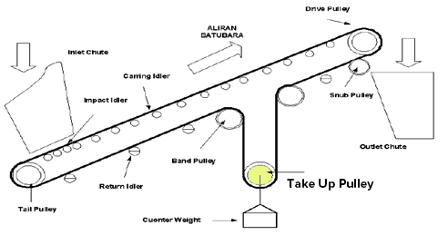 Take Up Pulley