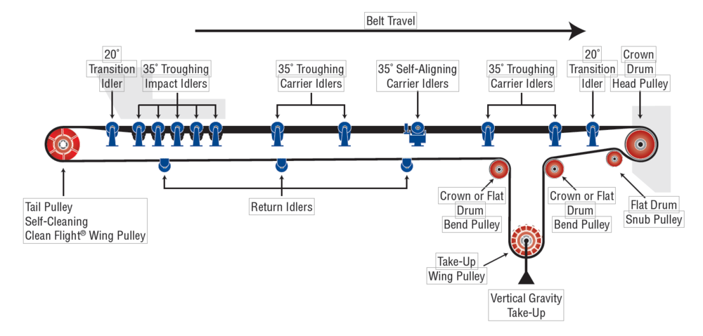 Difference Between Idler And Roller 