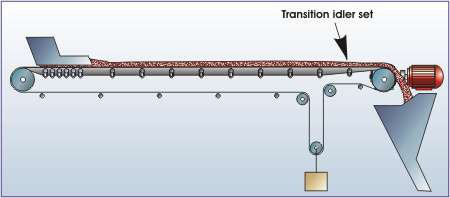 Transition Idler